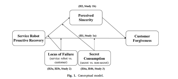 From Failure to Forgiveness: Proactive Recovery Strategies for Service Robots in Hospitality
