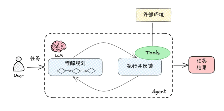 What Exactly is an AI Agent? How Does it Outperform GPT?