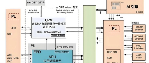 Why Are FPGAs Fast?