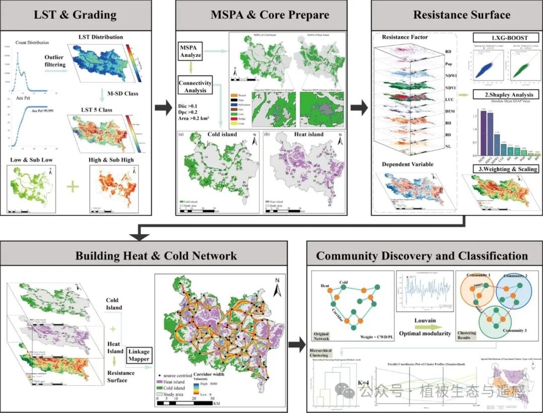 Research on Urban Heat-Cool Interaction Systems and Heat Island Mitigation Based on Complex Network Analysis and XGBoost/SHAP Models
