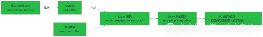 A Tool for Automatically Generating Embedded Mock Modules!