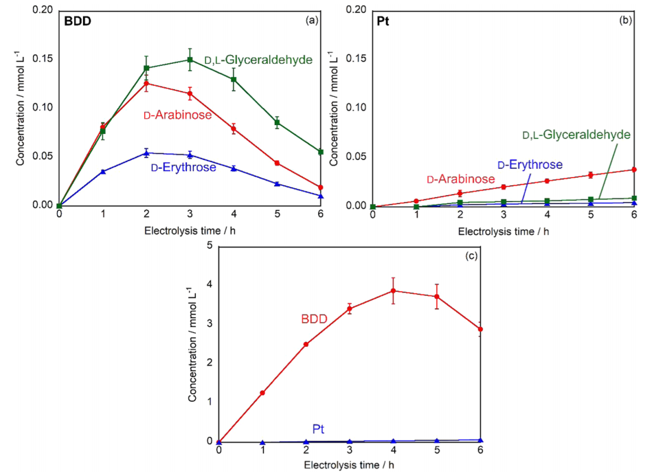 Electrochemical Oxidation of D-Glucose to Generate Rare Sugars Using Boron-Doped Diamond Electrode