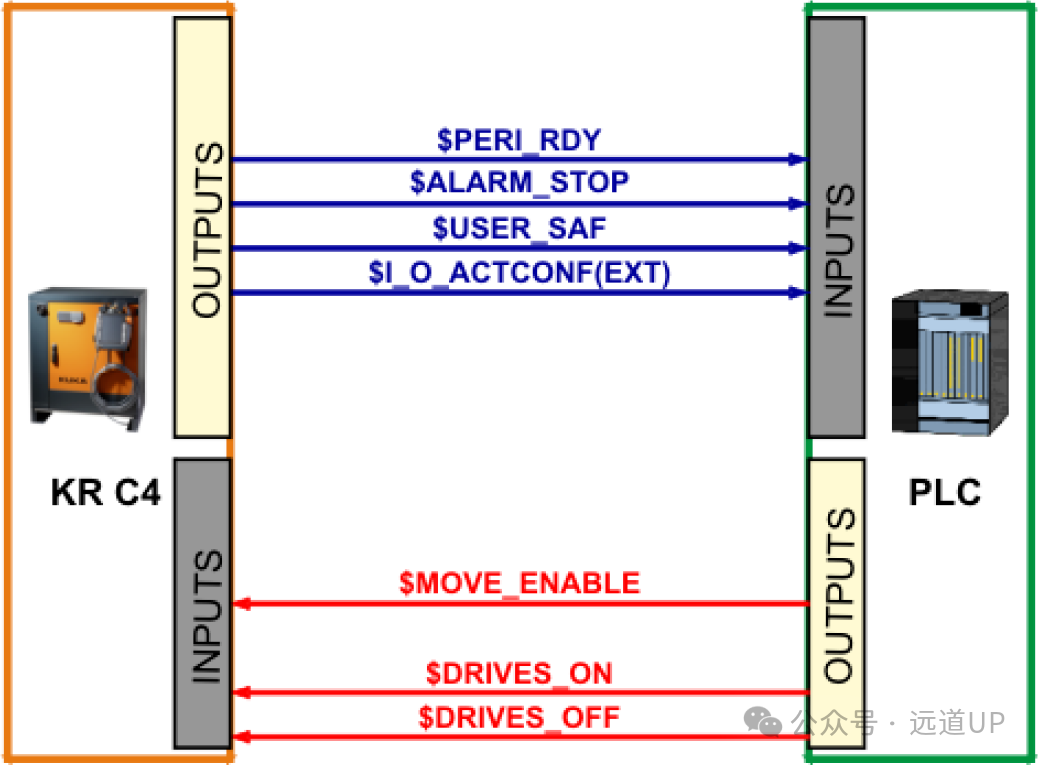 PLC Configuration for External Operation of KUKA Robots