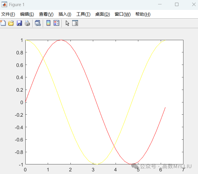 Matlab Operations | Plotting