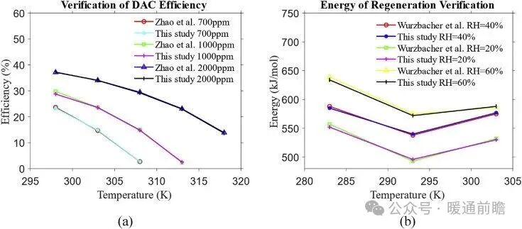 Energy Saving and Carbon Reduction Effects of Integrated DAC in HVAC Systems Across Multiple Climate Zones