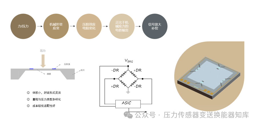 Introduction to Four Common Pressure Sensor Chip Principles and Applications