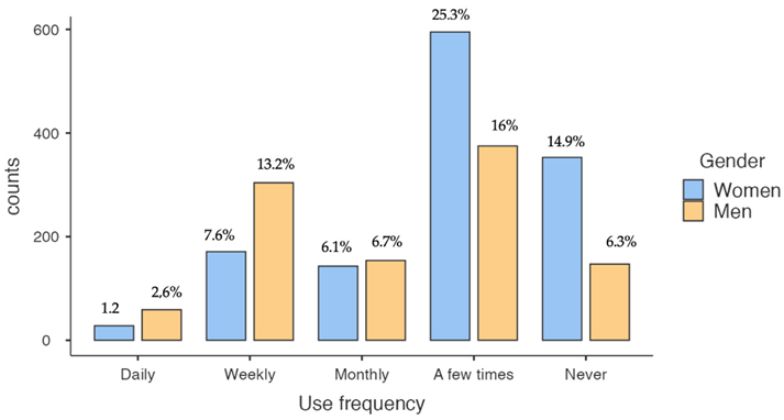 Gender Differences in the Use of Generative Artificial Intelligence Chatbots in Higher Education: Characteristics and Consequences