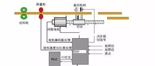 Essential Knowledge for PLC Engineers: Understanding Three Servo Motor Control Methods in Simple Terms