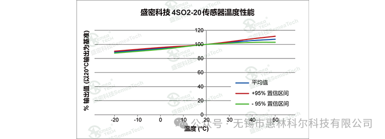 SO2-20 Sensor Series