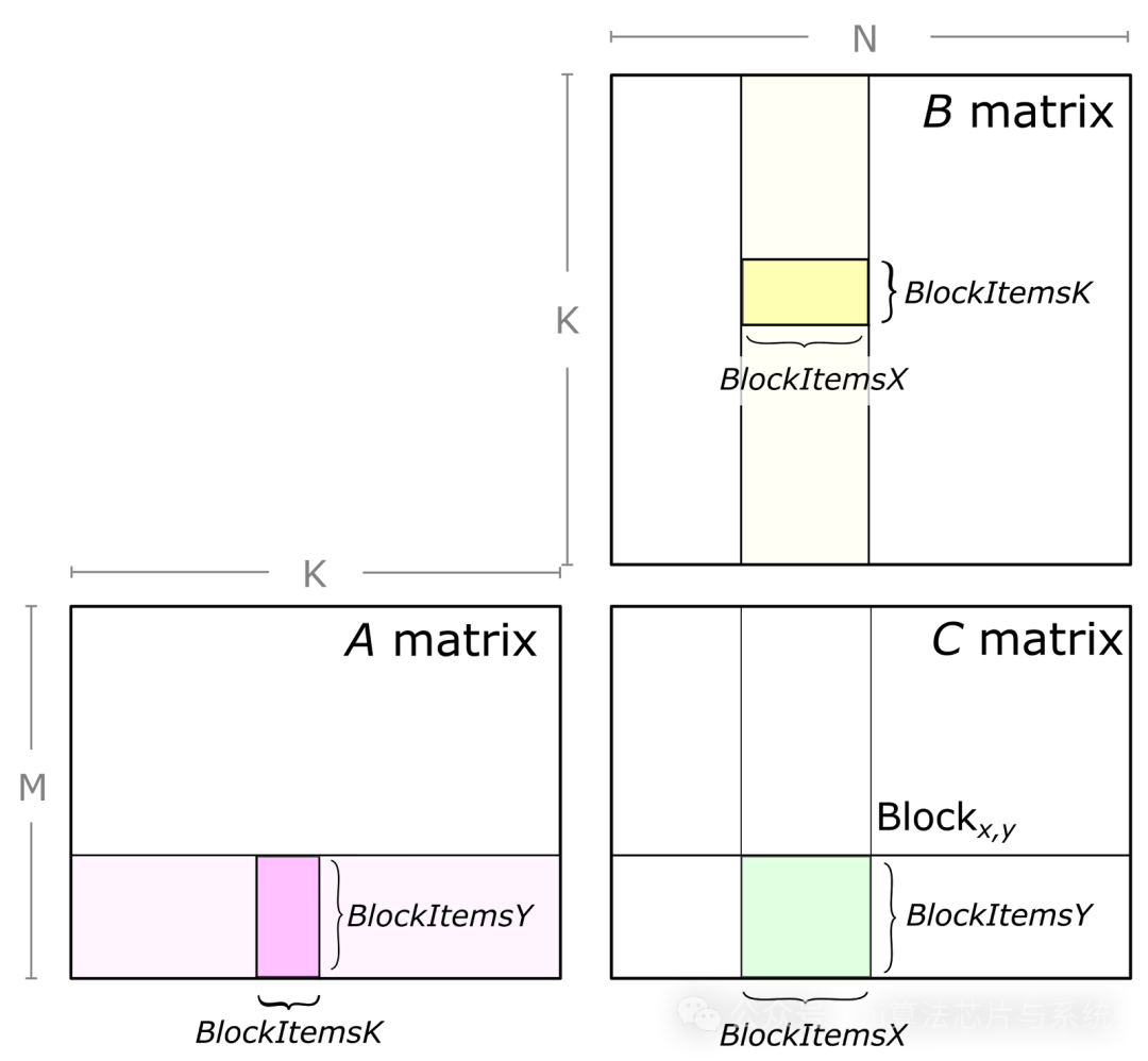CUTLASS: Fast Linear Algebra in CUDA C++