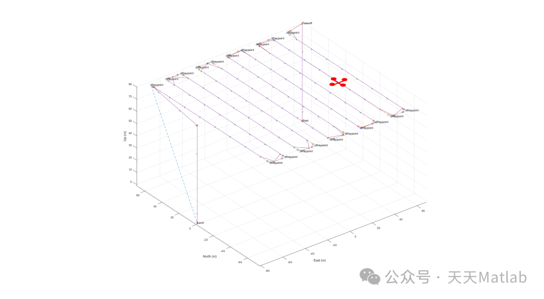 Simulation and Visualization of UAV Flight Trajectories Based on Matlab: Including Takeoff, Waypoint Flight, and Landing
