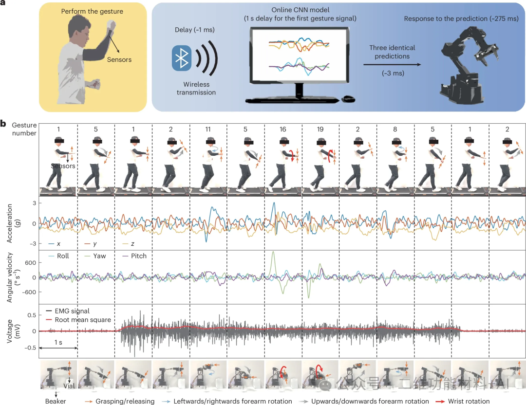 Noise-Resistant Human-Machine Interaction Interface Based on Deep Learning Enhanced Wearable Sensors
