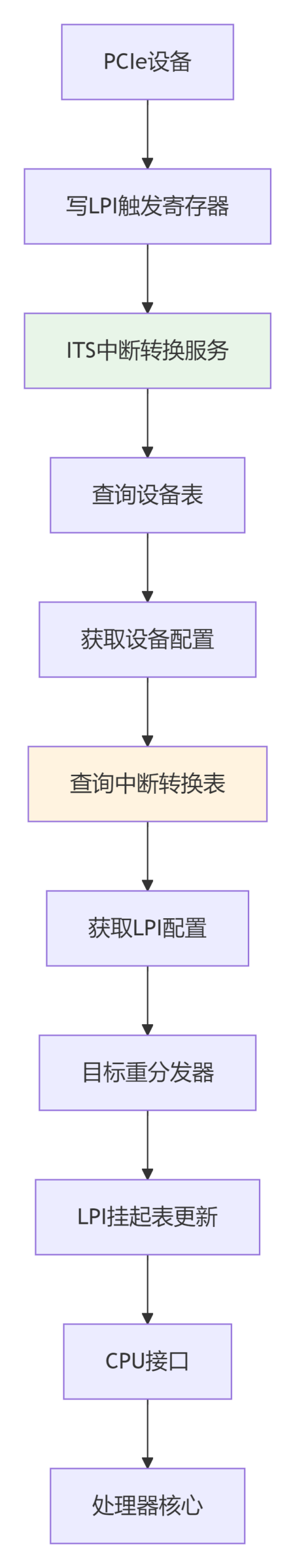 Interrupt Classification: SGI, PPI, SPI, LPI