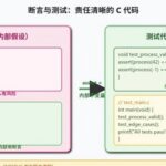 Day 99: Testing and Assertion Practices in C Language