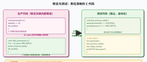 Day 99: Testing and Assertion Practices in C Language