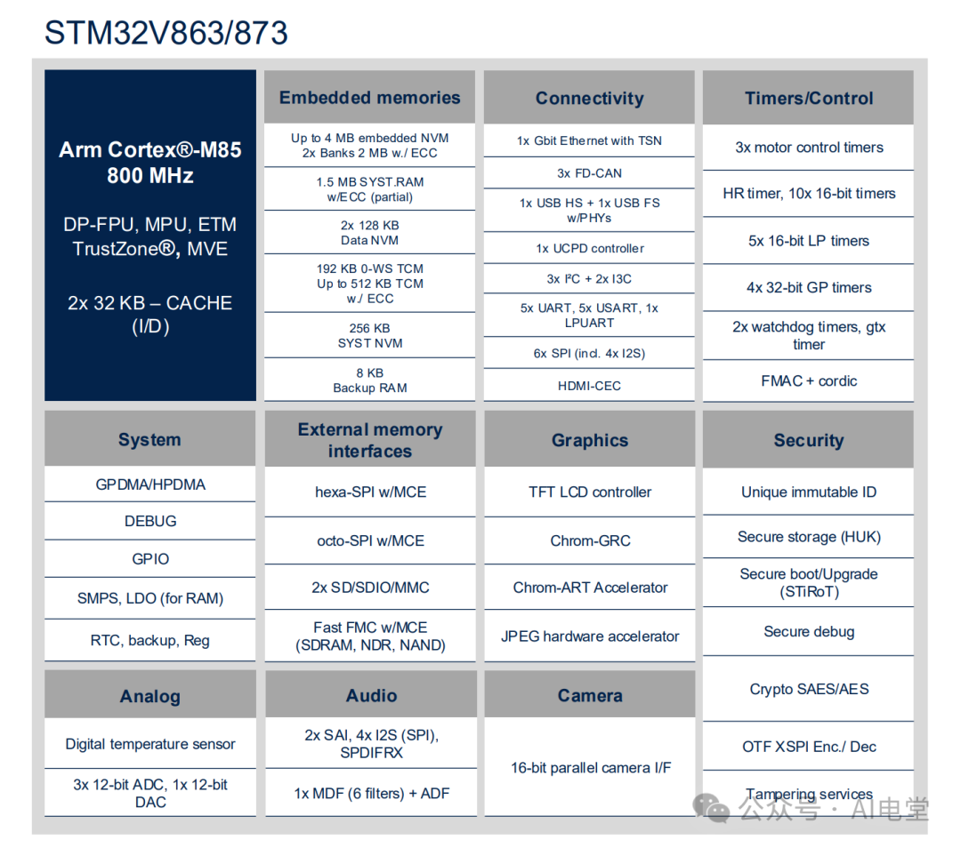 SpaceX Starlink Partner - STM32V8 Launches with Cortex-M85 Core