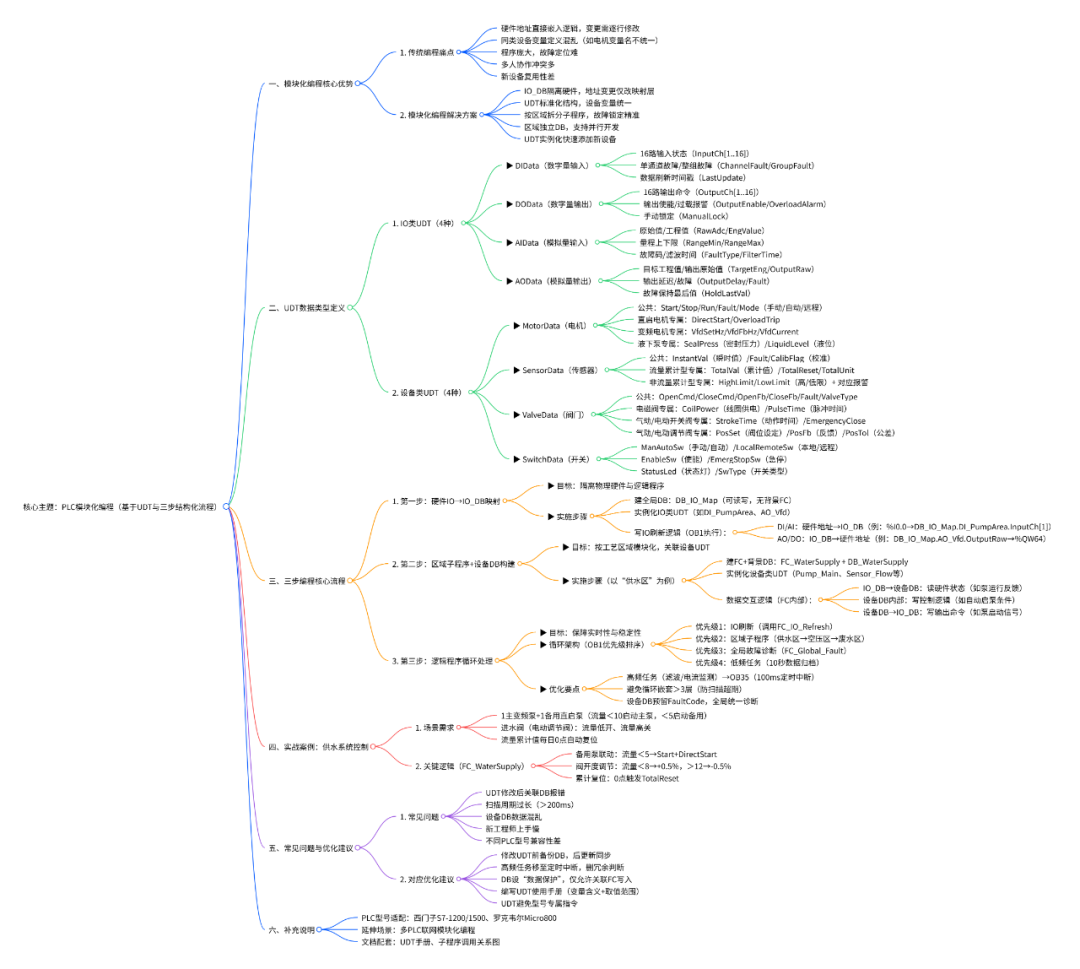 Say Goodbye to PLC Programming Chaos! This Modular Programming Method Doubles Efficiency