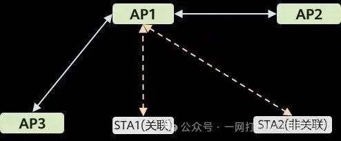 Wi-Fi 8: Moving Beyond Speed Obsession to Achieve a 'Wired-Like' Experience with Multi-AP Coordination