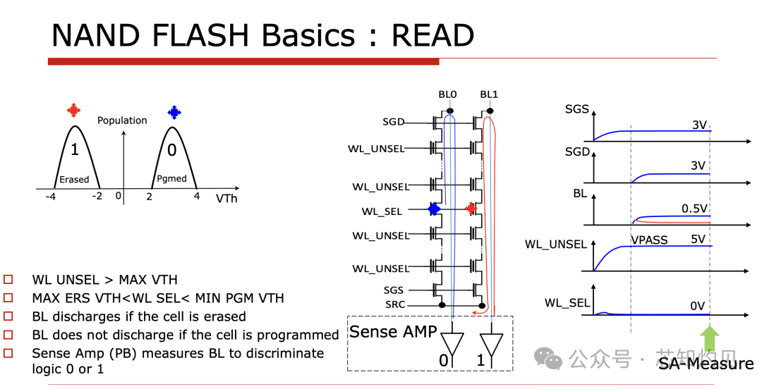 Understanding NAND Flash Memory Technology