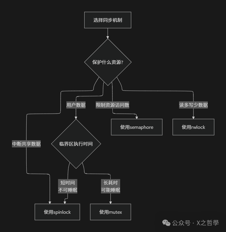 In-Depth Analysis of Linux Mutex Mechanism and Implementation