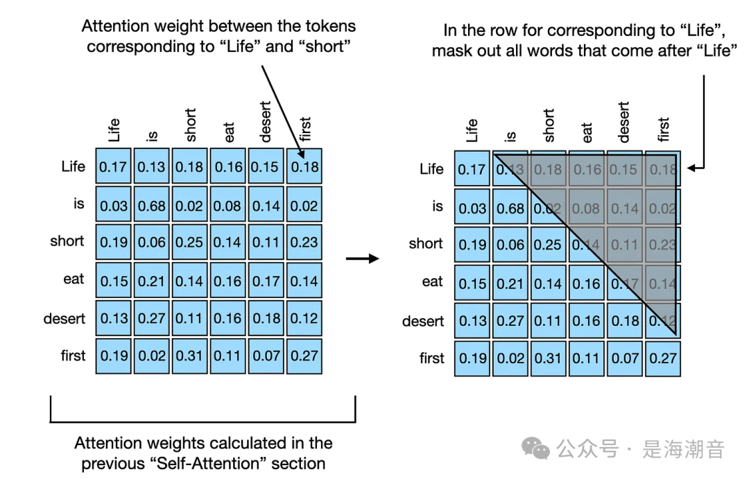 Understanding Self-Attention, Multi-Head Attention, and Causal Attention