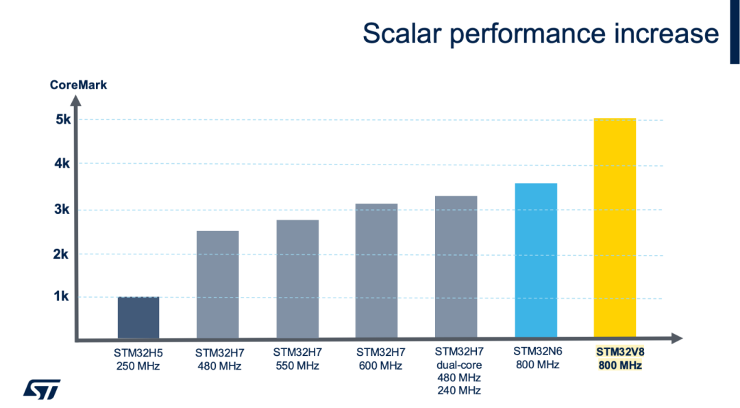 The M85 Core: A New Hotspot for MCUs