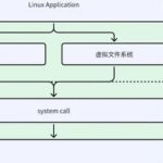 Linux System Framework (Part II): Detailed Explanation of ARM64 Privilege Levels and Kernel-User Mode Calls