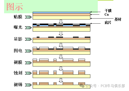 Introduction to the Basic Principles of Outer Layer Graphic Transfer in PCB Manufacturing (Part 1)