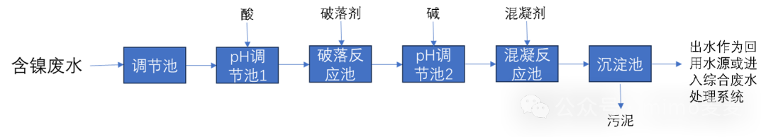 Treatment Process of Wastewater from Printed Circuit Boards