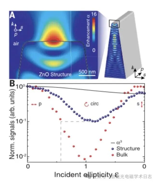 Science: Nanostructures + Ion Implantation = Custom Semiconductor Precise Control of High-Order Harmonics