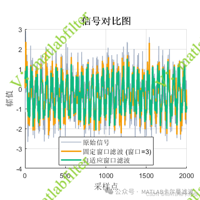 Adaptive Filtering Routine: Adaptive Window Sliding Filter Implementation in MATLAB - Comparison of Original Signal, Fixed Window Filtering, and Adaptive Window Filtering
