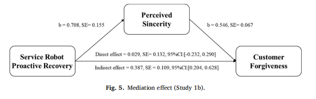 From Failure to Forgiveness: Proactive Recovery Strategies for Service Robots in Hospitality