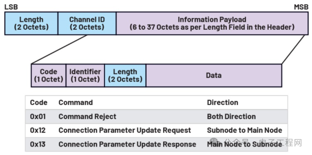 Understanding the Architecture of Low Energy Bluetooth Protocol Stack