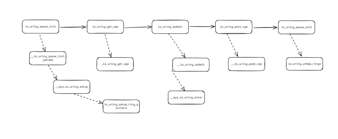 Detailed Explanation of Linux Asynchronous I/O | Principles and Implementation of io_uring