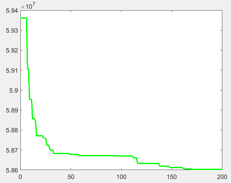 Reproducing Matlab: Optimization Configuration of Distributed Power Sources Based on Adaptive Genetic Algorithm