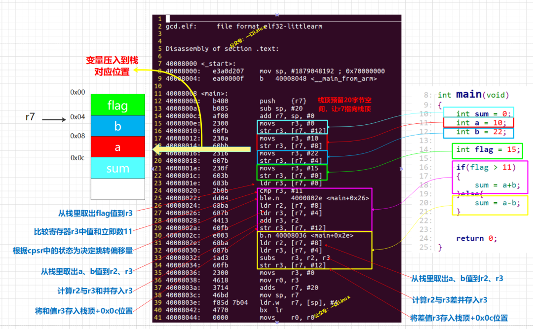 A Step-by-Step Guide to Analyzing C Language 'if' Structure Code and Its Implementation in ARM Assembly