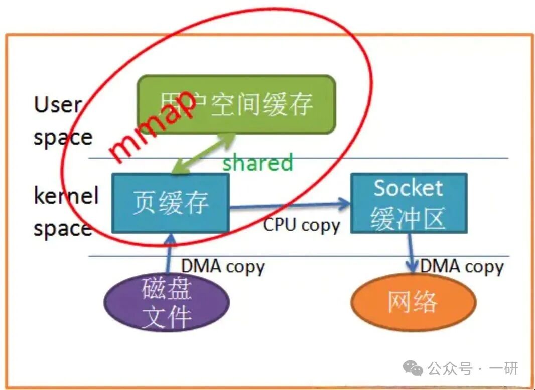 In-Depth Analysis of the Core Mechanism and Engineering Practice of Linux mmap