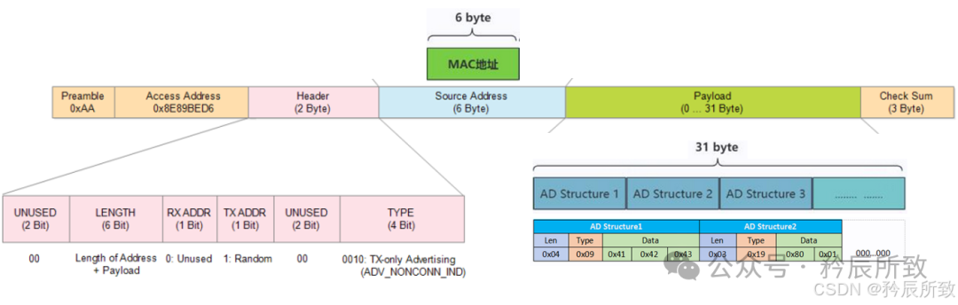 BLE Bluetooth Advertising Packet Format and Parsing
