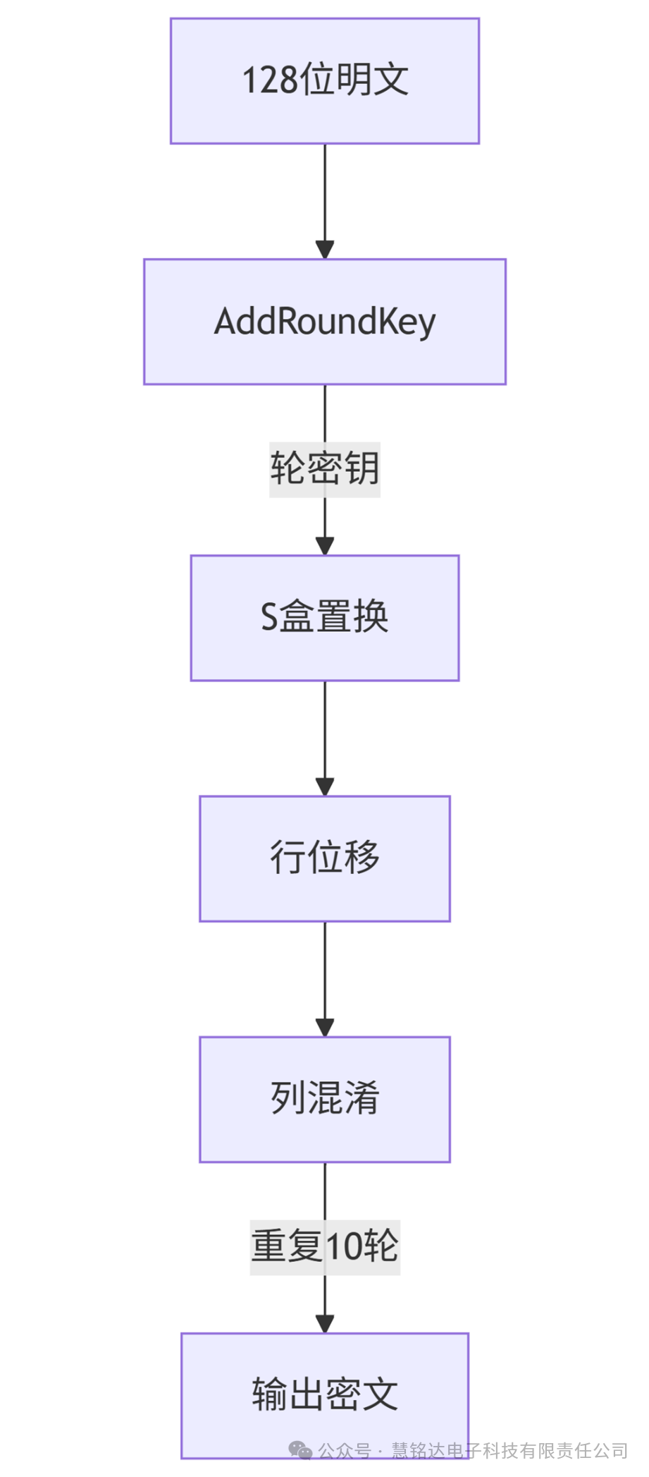A Comprehensive Comparison of Symmetric and Asymmetric Encryption