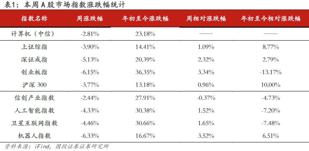 Weekly Insights from Guotou Securities: Highlights of Google Gemini 3 and Nano Banana Pro