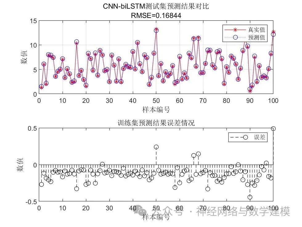 Multidimensional Regression Prediction Based on CNN-Bi-LSTM (Convolutional Neural Network - Bidirectional Long Short-Term Memory Network)