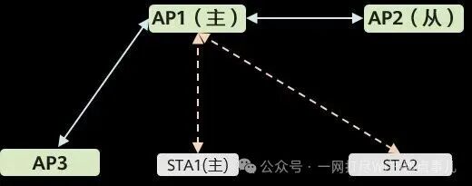 Wi-Fi 8: Moving Beyond Speed Obsession to Achieve a 'Wired-Like' Experience with Multi-AP Coordination