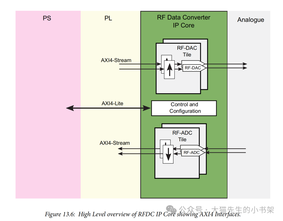 Design Tools and Workflow for RFSoC SDR - PL Design: Hard Core Resources in PL