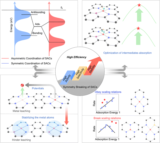 Chem. Soc. Rev. Review: Symmetry Breaking in Single-Atom Catalysts for Multiphase Electrocatalysis: Reactivity and Configuration