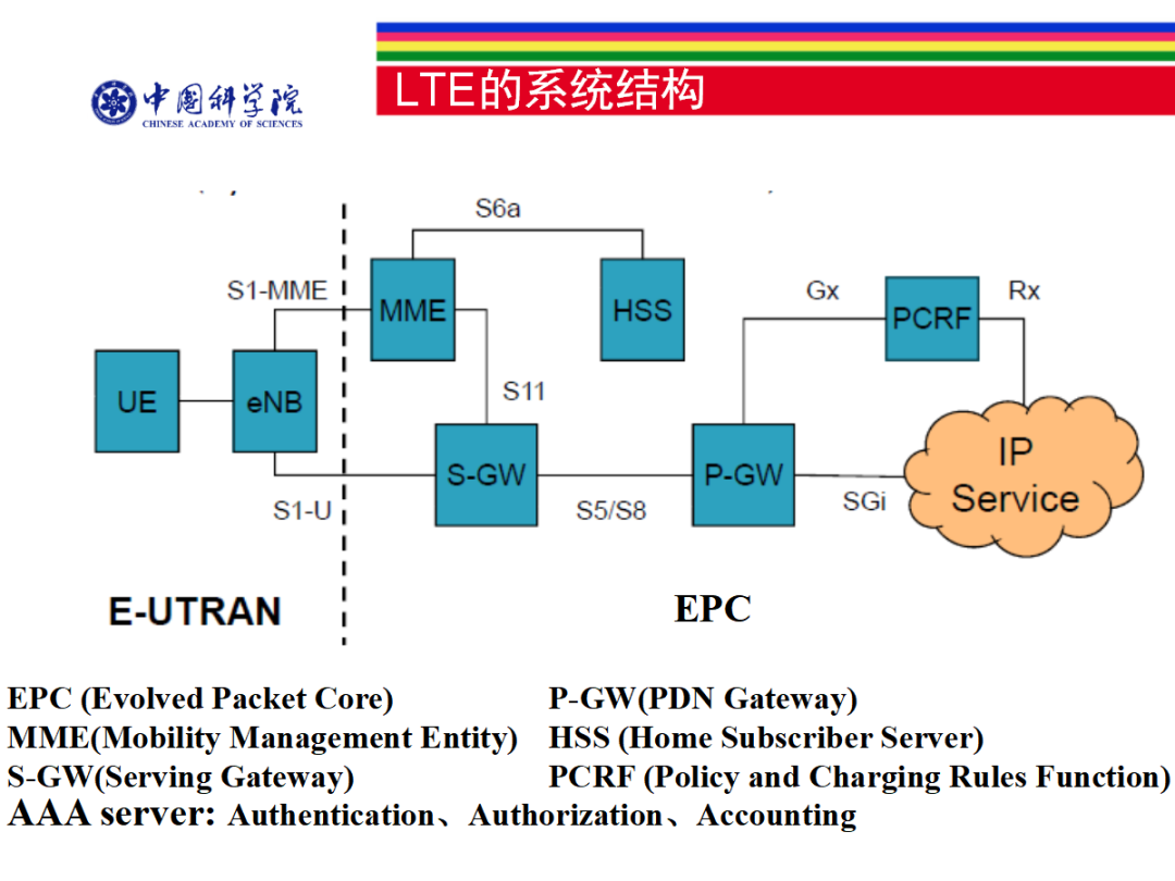 Networking Technologies in Mobile Communications - 120 Pages