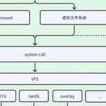 Deep Dive into VFS: From Mounting to File System Types in Linux System Framework (Part 3)
