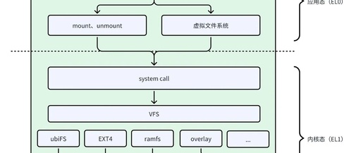 Deep Dive into VFS: From Mounting to File System Types in Linux System Framework (Part 3)