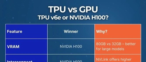 Insights on AI Hotspots: The Ongoing Chip War - The Rise of Google's TPU and NVIDIA's Anxiety