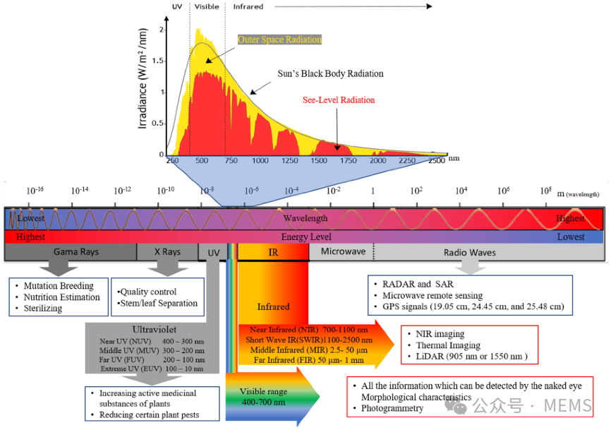 Overview: Infrared Sensors and Their Related Materials and Applications