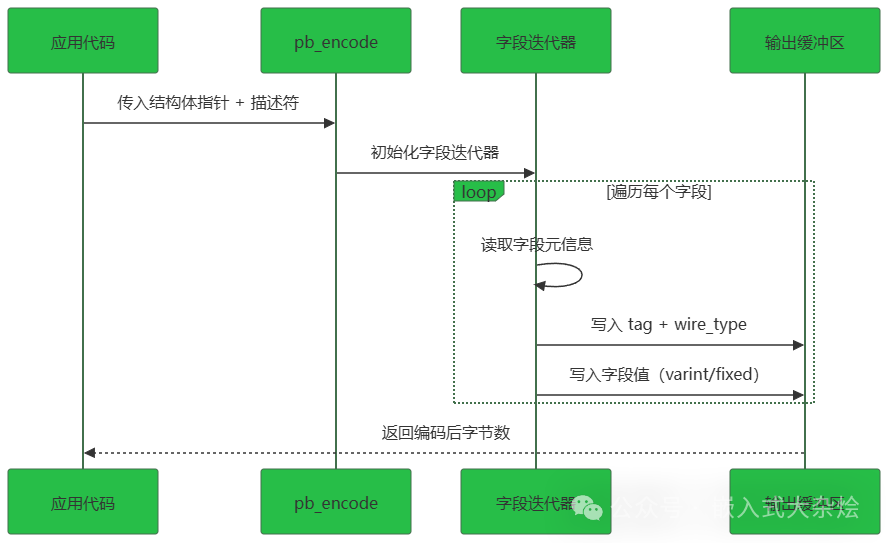 The Correct Approach to Communication Serialization in Embedded Devices!
